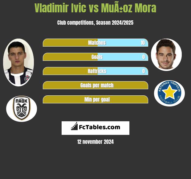 Vladimir Ivic vs MuÃ±oz Mora h2h player stats