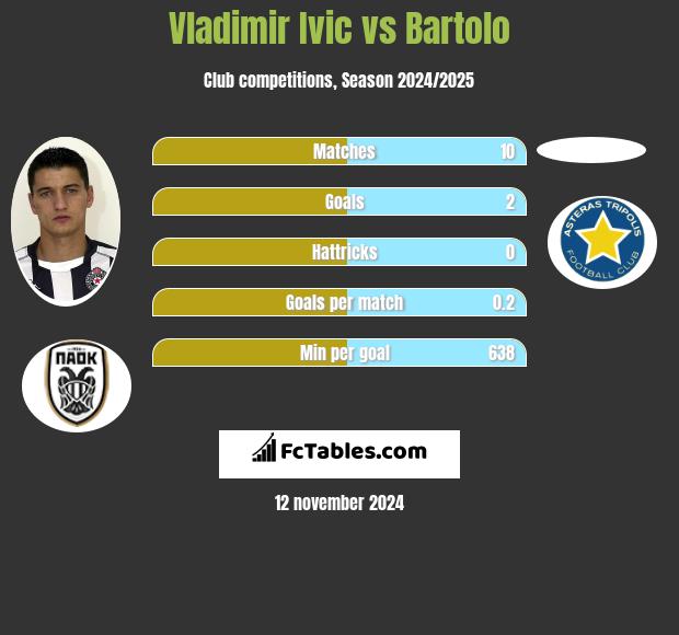 Vladimir Ivic vs Bartolo h2h player stats