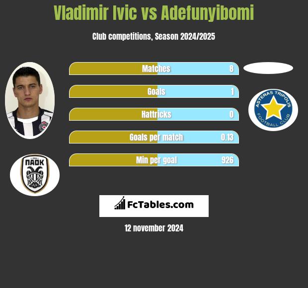 Vladimir Ivic vs Adefunyibomi h2h player stats