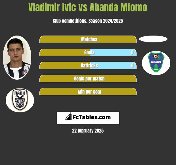 Vladimir Ivic vs Abanda Mfomo h2h player stats