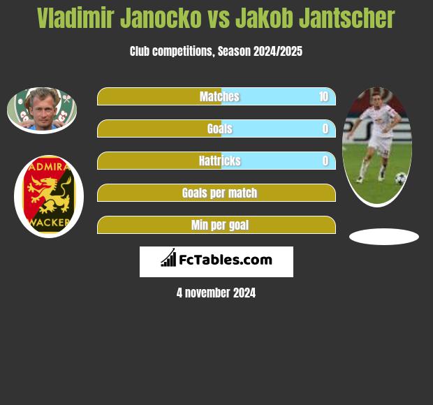 Vladimir Janocko vs Jakob Jantscher h2h player stats