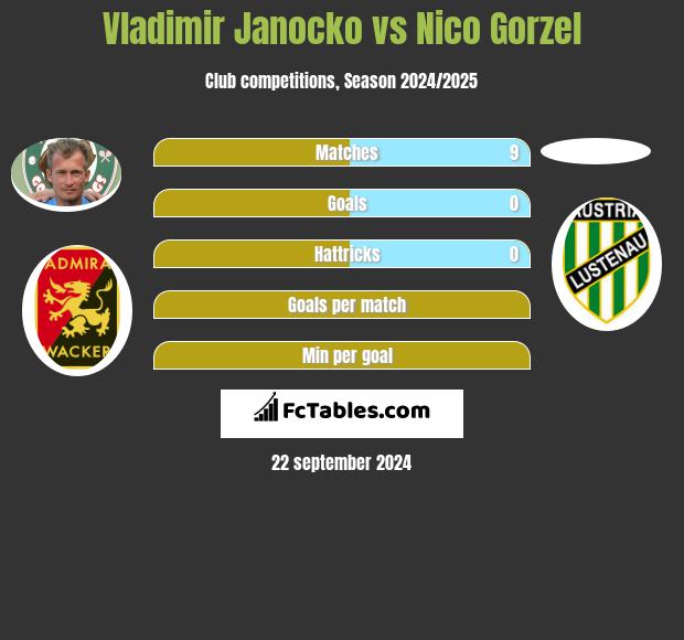 Vladimir Janocko vs Nico Gorzel h2h player stats