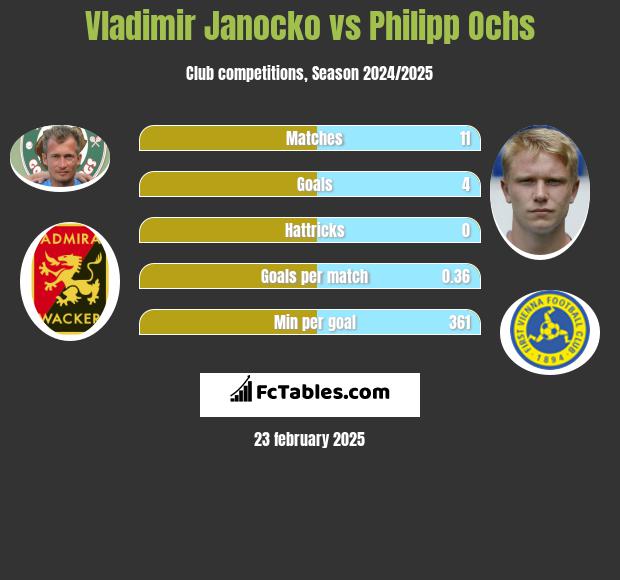 Vladimir Janocko vs Philipp Ochs h2h player stats