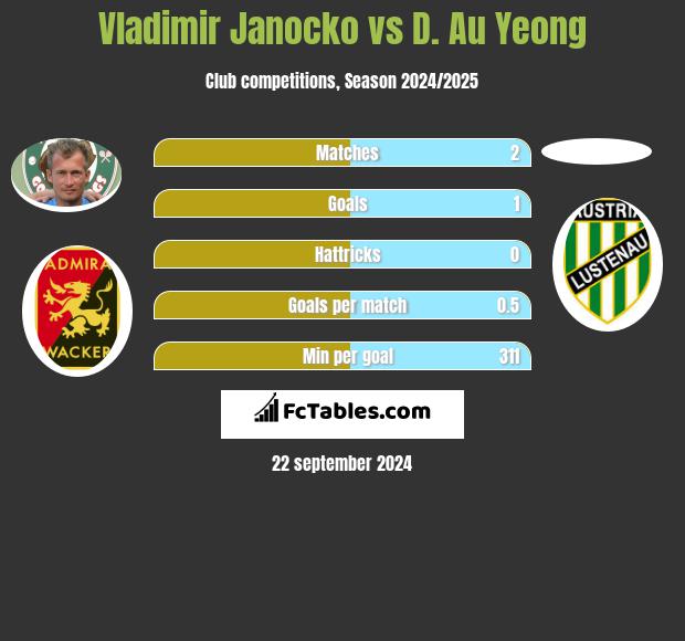 Vladimir Janocko vs D. Au Yeong h2h player stats