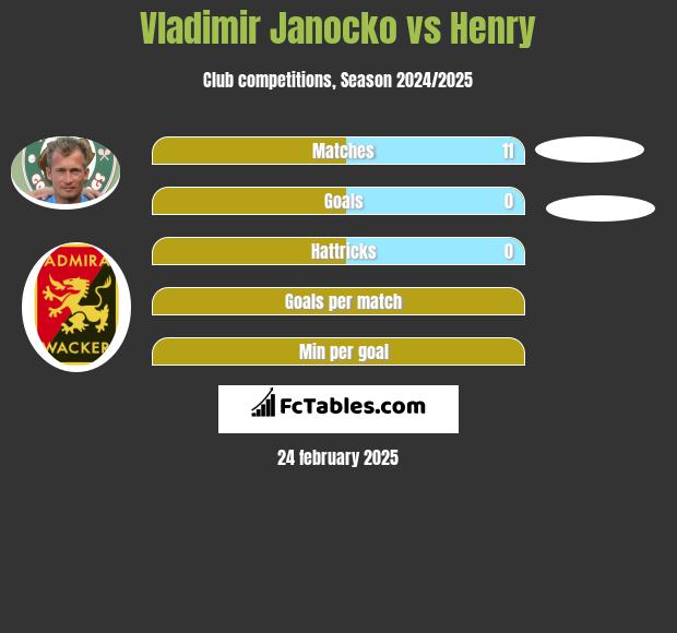 Vladimir Janocko vs Henry h2h player stats