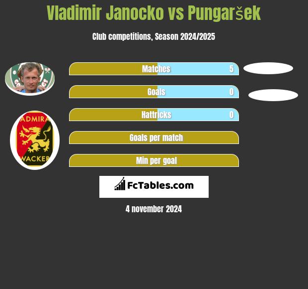 Vladimir Janocko vs Pungaršek h2h player stats