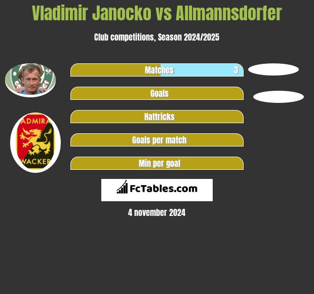 Vladimir Janocko vs Allmannsdorfer h2h player stats