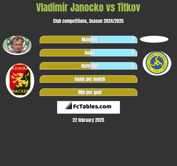 Vladimir Janocko vs Titkov h2h player stats