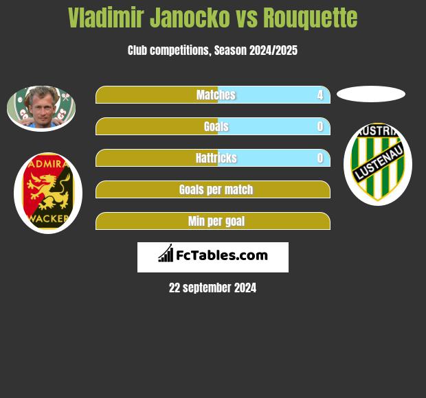 Vladimir Janocko vs Rouquette h2h player stats