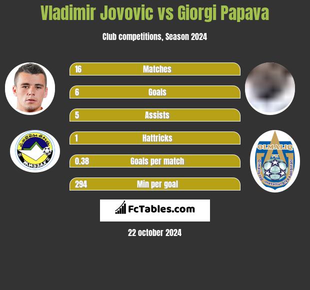 Vladimir Jovovic vs Giorgi Papawa h2h player stats