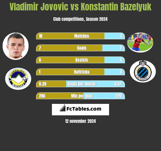 Vladimir Jovovic vs Konstantin Bazeljuk h2h player stats