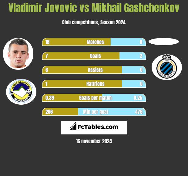 Vladimir Jovovic vs Mikhail Gashchenkov h2h player stats