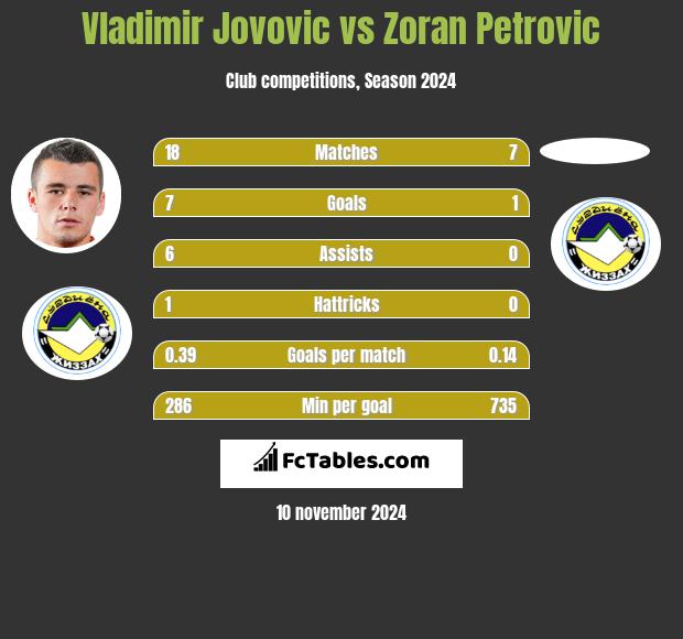 Vladimir Jovovic vs Zoran Petrovic h2h player stats