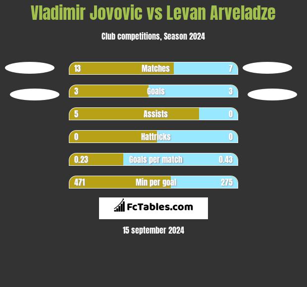 Vladimir Jovovic vs Levan Arveladze h2h player stats