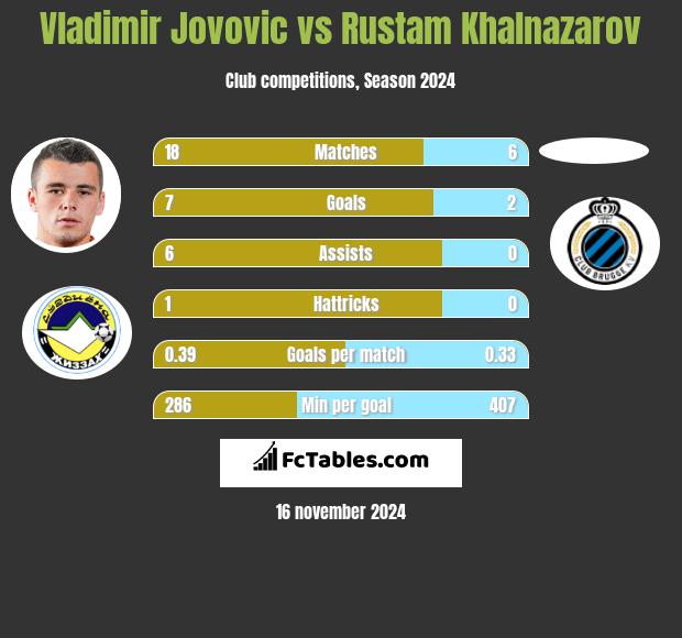 Vladimir Jovovic vs Rustam Khalnazarov h2h player stats