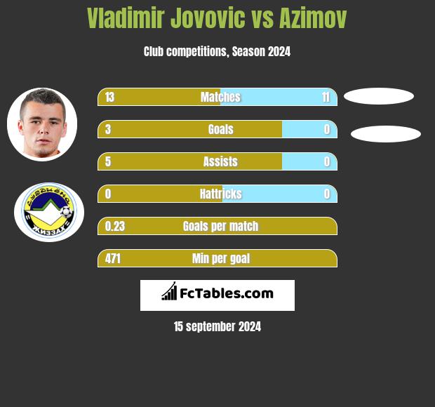 Vladimir Jovovic vs Azimov h2h player stats