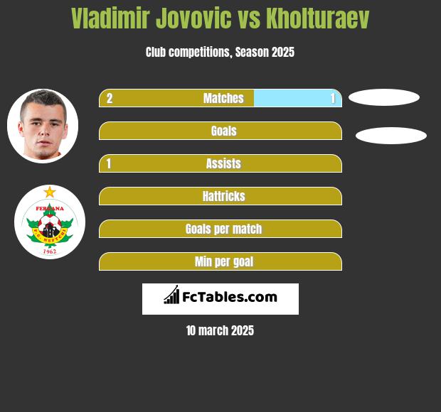 Vladimir Jovovic vs Kholturaev h2h player stats