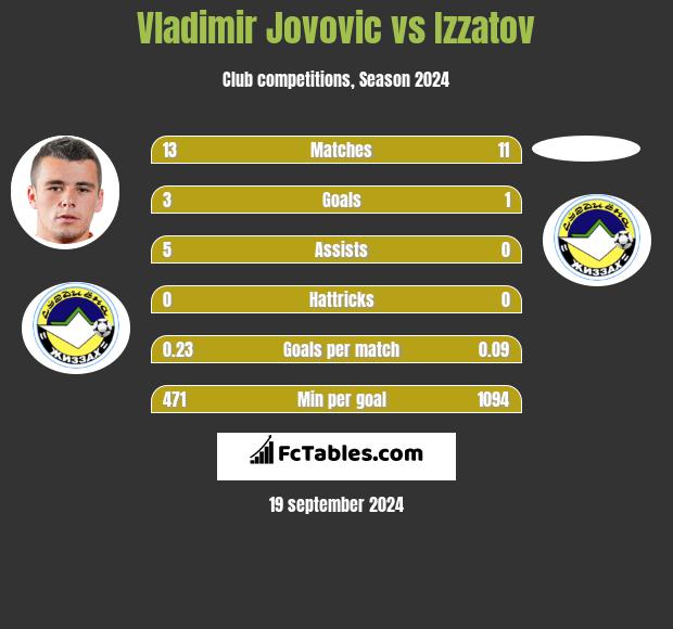 Vladimir Jovovic vs Izzatov h2h player stats