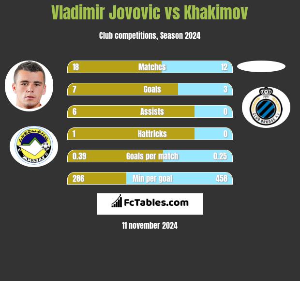 Vladimir Jovovic vs Khakimov h2h player stats