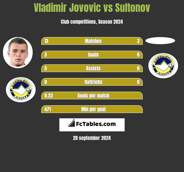 Vladimir Jovovic vs Sultonov h2h player stats