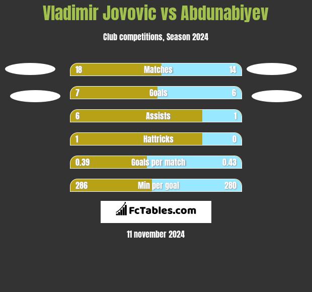 Vladimir Jovovic vs Abdunabiyev h2h player stats