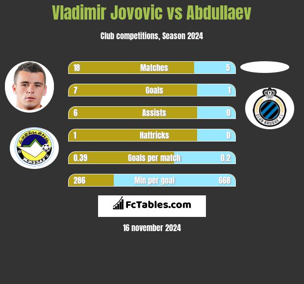 Vladimir Jovovic vs Abdullaev h2h player stats