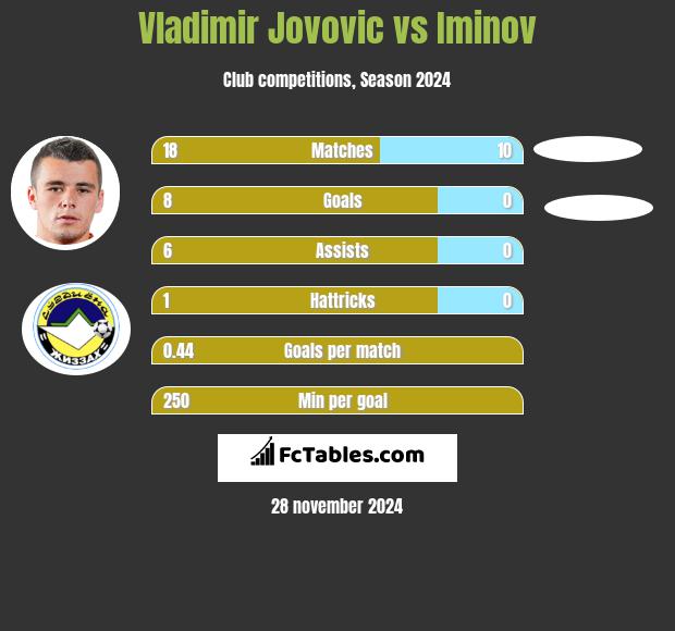 Vladimir Jovovic vs Iminov h2h player stats