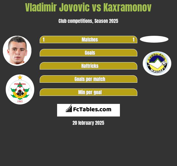 Vladimir Jovovic vs Kaxramonov h2h player stats