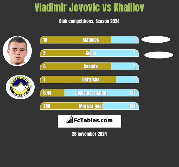 Vladimir Jovovic vs Khalilov h2h player stats