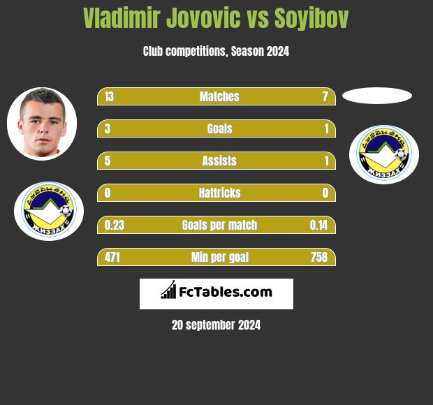 Vladimir Jovovic vs Soyibov h2h player stats