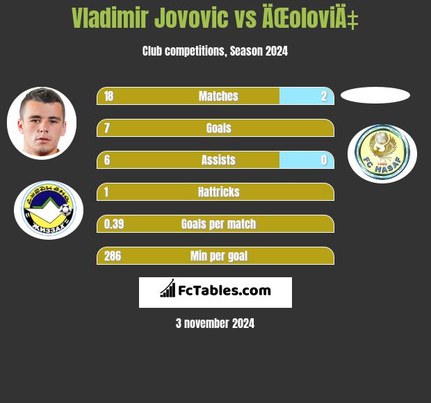 Vladimir Jovovic vs ÄŒoloviÄ‡ h2h player stats