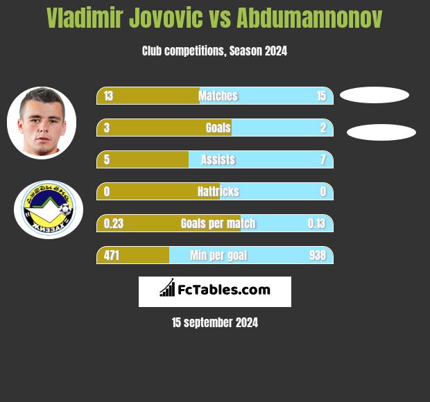 Vladimir Jovovic vs Abdumannonov h2h player stats