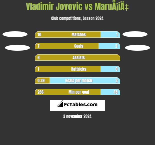 Vladimir Jovovic vs MaruÅ¡iÄ‡ h2h player stats