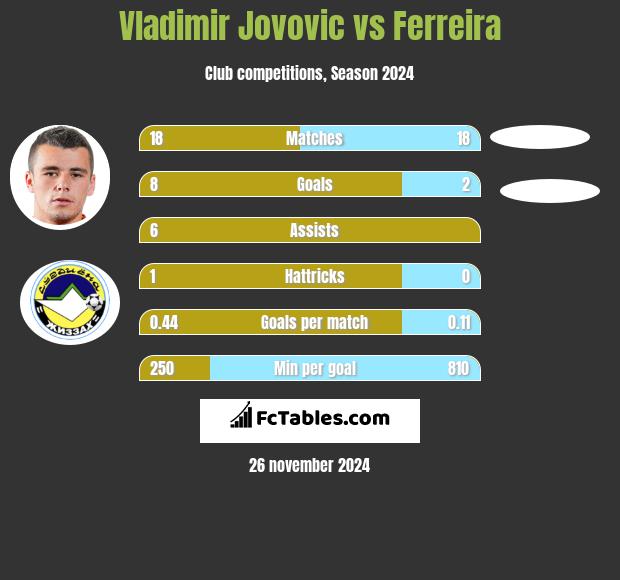 Vladimir Jovovic vs Ferreira h2h player stats