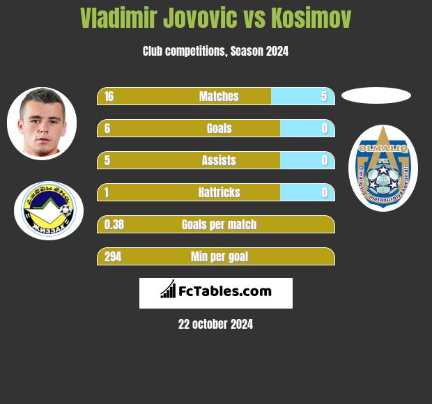 Vladimir Jovovic vs Kosimov h2h player stats