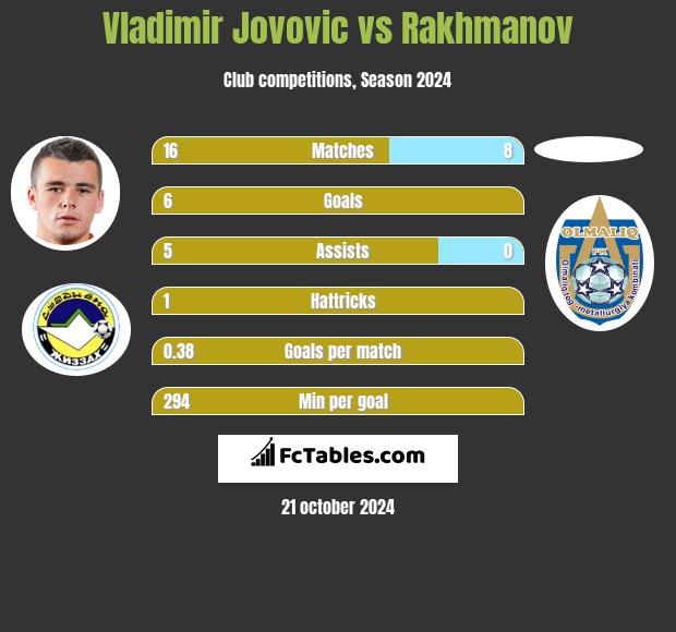 Vladimir Jovovic vs Rakhmanov h2h player stats