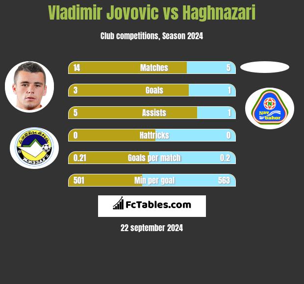 Vladimir Jovovic vs Haghnazari h2h player stats