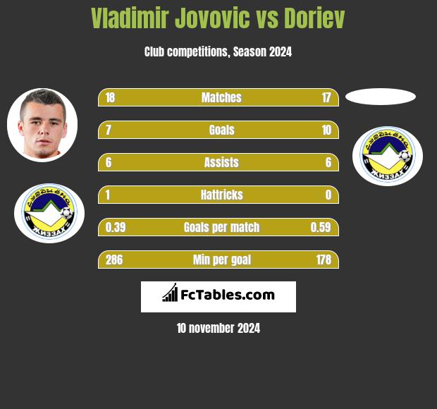 Vladimir Jovovic vs Doriev h2h player stats