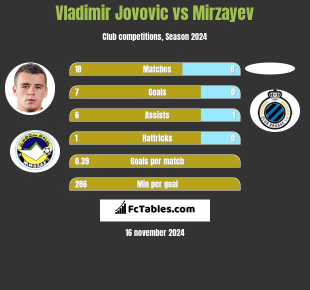 Vladimir Jovovic vs Mirzayev h2h player stats