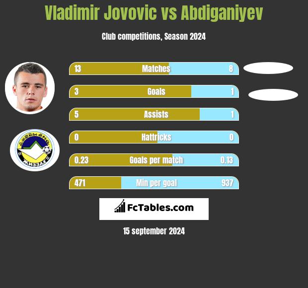 Vladimir Jovovic vs Abdiganiyev h2h player stats