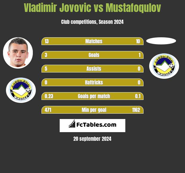 Vladimir Jovovic vs Mustafoqulov h2h player stats