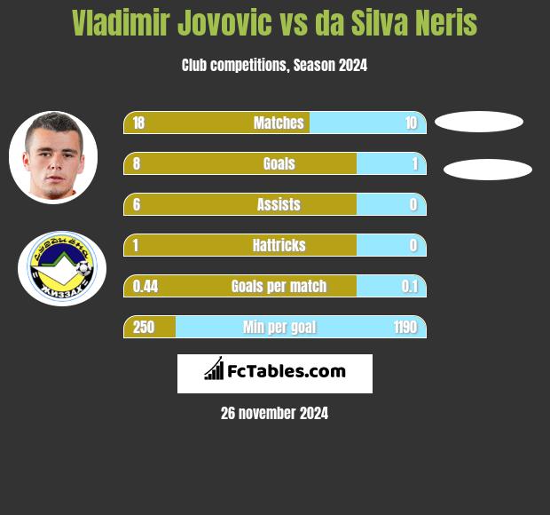 Vladimir Jovovic vs da Silva Neris h2h player stats