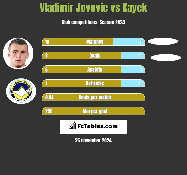 Vladimir Jovovic vs Kayck h2h player stats