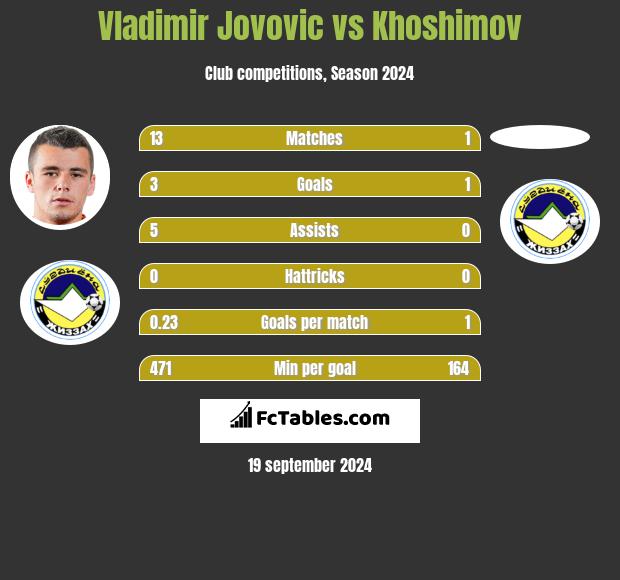 Vladimir Jovovic vs Khoshimov h2h player stats