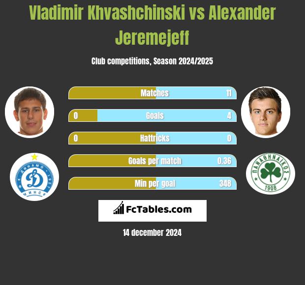 Vladimir Khvashchinski vs Alexander Jeremejeff h2h player stats