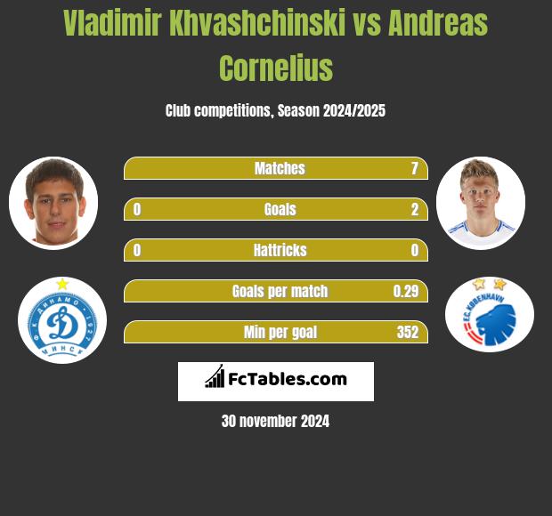 Vladimir Khvashchinski vs Andreas Cornelius h2h player stats