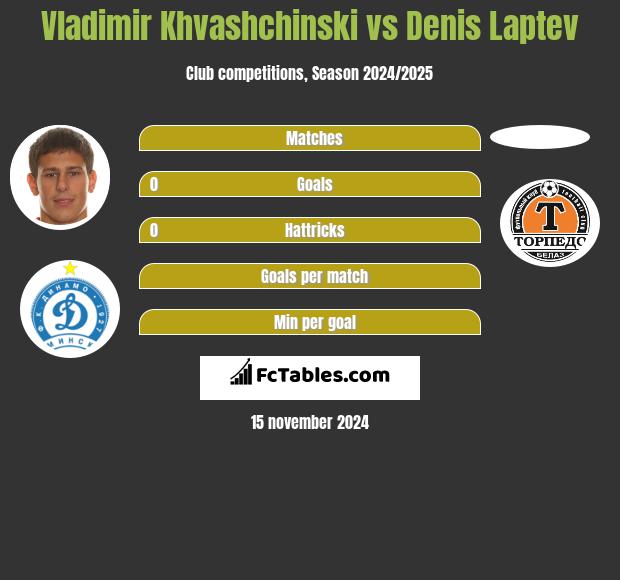 Vladimir Khvashchinski vs Denis Laptev h2h player stats