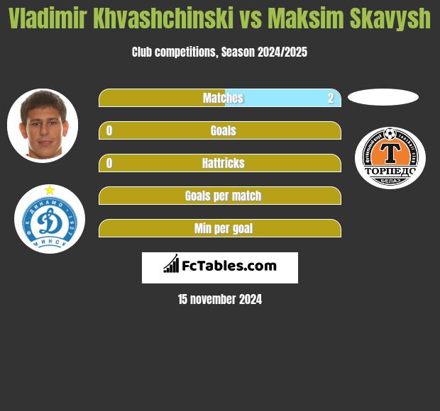 Vladimir Khvashchinski vs Maksim Skawysz h2h player stats