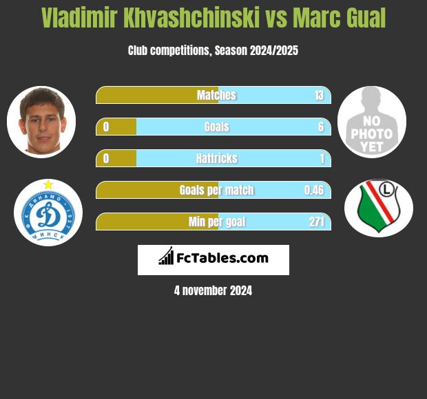 Vladimir Khvashchinski vs Marc Gual h2h player stats