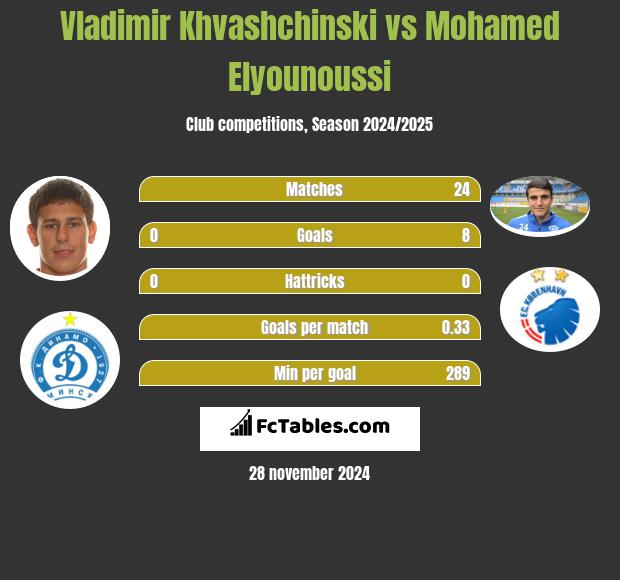 Vladimir Khvashchinski vs Mohamed Elyounoussi h2h player stats